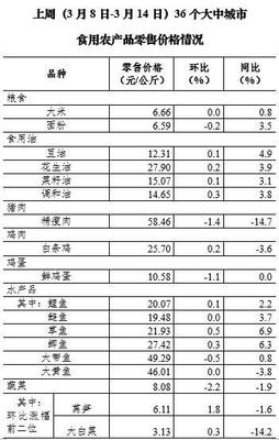 3月第2周全國豬肉價格小幅回落，食用農(nóng)產(chǎn)品市場運行平穩(wěn)
