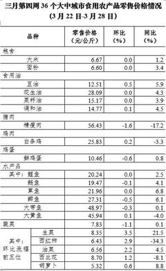 3月第4周全國豬肉價格持續(xù)走低，累計降幅達10%